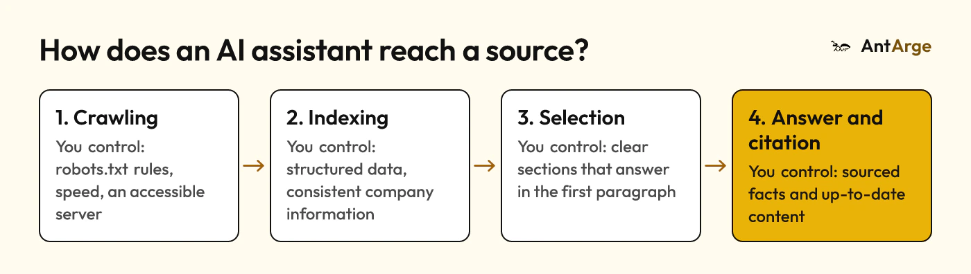 How AI assistants pick sources: crawling, indexing and understanding, selection, answer and citation; the factors your site controls at each step.