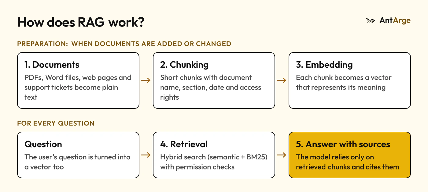 RAG flow: documents are split into chunks and turned into vectors; for each question the relevant chunks are retrieved and the language model answers with sources.