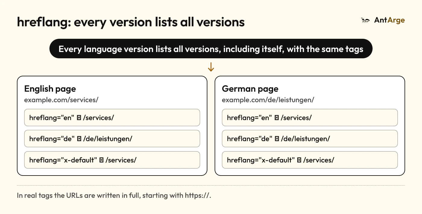 hreflang reciprocity: the English and German pages each list themselves, the other language version and the x-default URL.
