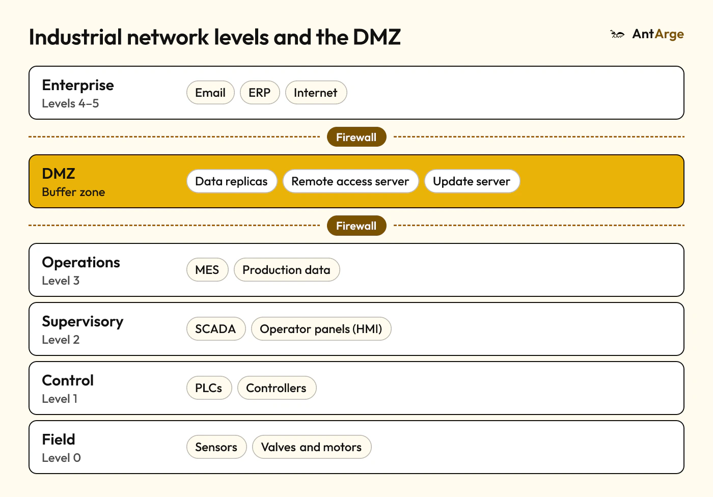 Industrial network levels based on the Purdue model: enterprise network, a DMZ between firewalls, operations, supervisory, control and field levels.