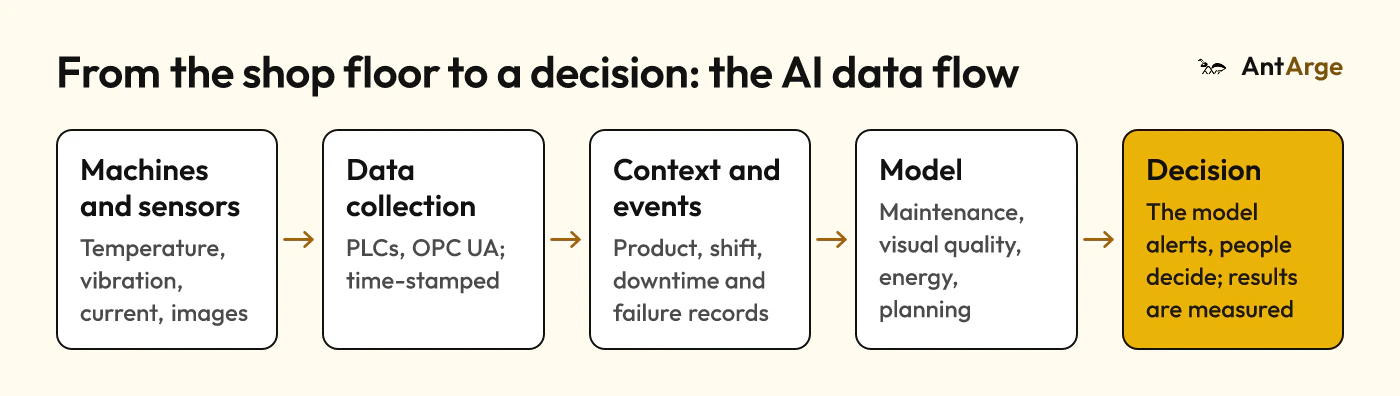 AI data flow in Industry 4.0: machines and sensors, data collection, context and event records, the model and a human-approved decision.