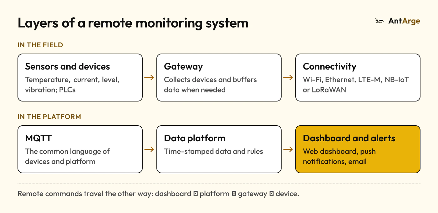 IoT remote monitoring architecture: sensors and devices, gateway, connectivity, MQTT, data platform and dashboard; commands travel the other way.