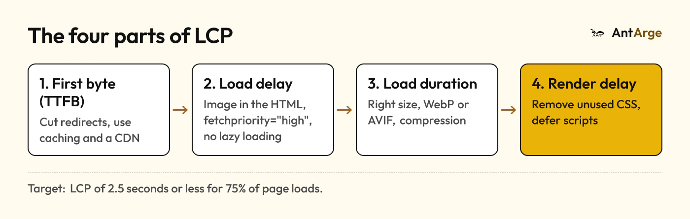 The four parts of LCP: time to first byte, resource load delay, resource load duration and element render delay, with the main fix for each.