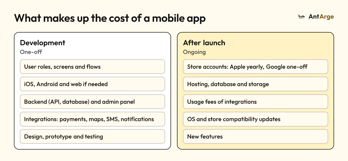 Mobile app cost components: roles, platforms, backend, integrations, design and testing during development; store accounts, hosting, usage fees and maintenance after launch.