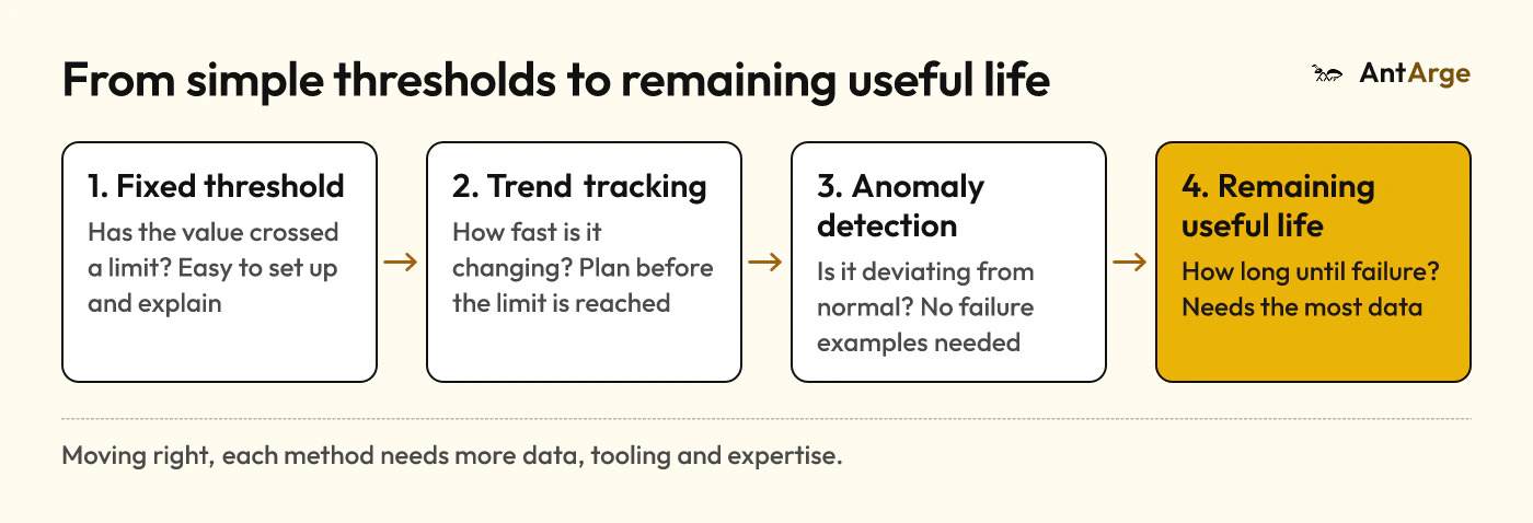 Predictive maintenance methods in four steps: fixed thresholds, trend tracking, anomaly detection and remaining useful life models.
