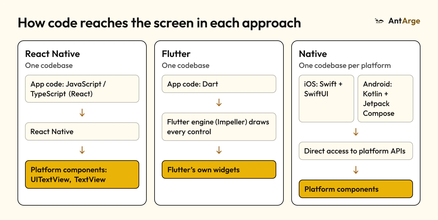 React Native, Flutter and native architecture compared: React Native uses platform components, Flutter draws its own, native is written separately for each platform.