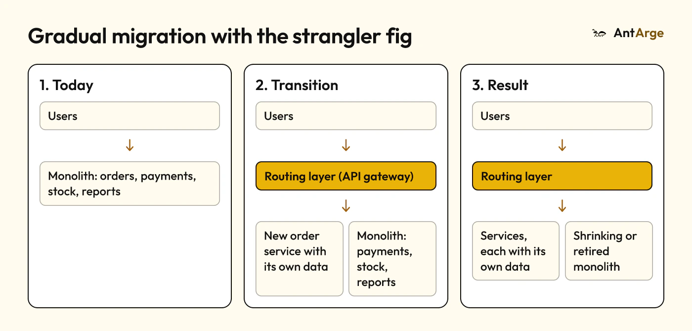 Strangler fig pattern: at first all traffic goes to the monolith, then a routing layer moves the relevant requests to a new service, and finally the monolith shrinks or is retired.