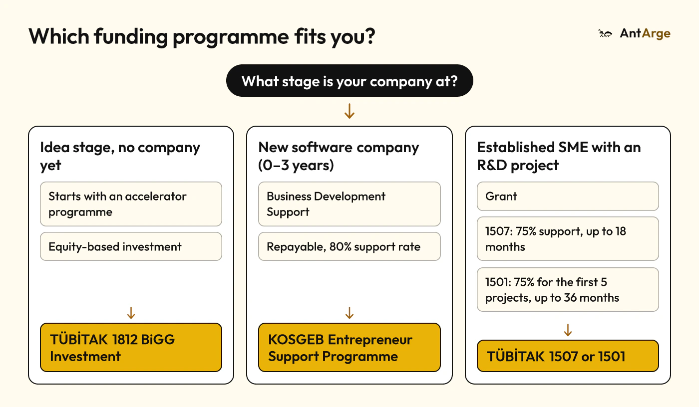 Choosing a TÜBİTAK or KOSGEB programme: BiGG Investment at the idea stage, the KOSGEB Entrepreneur Support Programme for a new software company, TÜBİTAK 1507 or 1501 for an established SME.