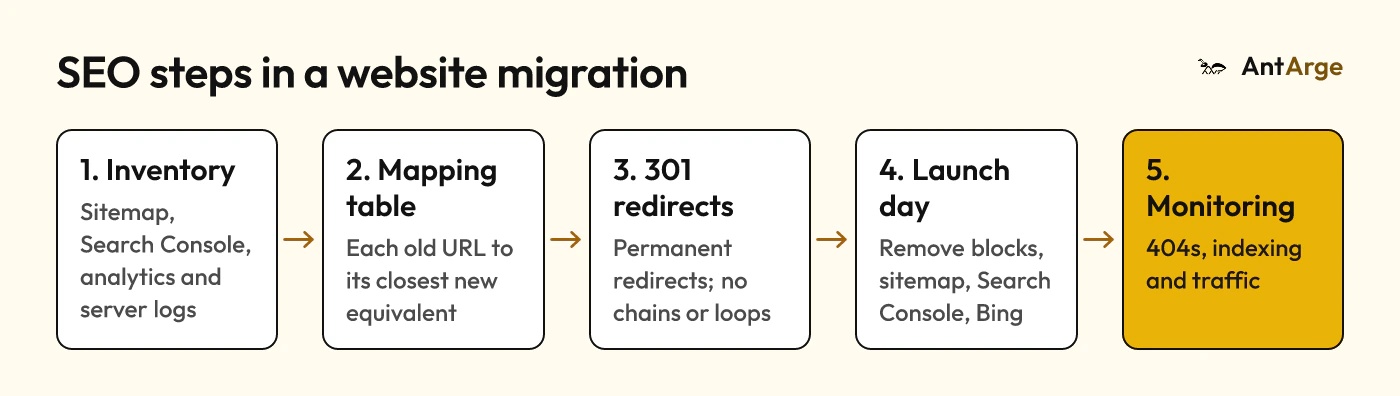 Website migration steps: inventory of old URLs, mapping table, 301 redirects, launch day and monitoring after launch.
