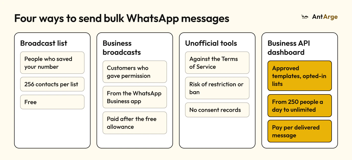 Four ways to send bulk messages on WhatsApp: broadcast lists, business broadcasts, unofficial tools and a dashboard on the Business API, with who each reaches, its limit and its risk.