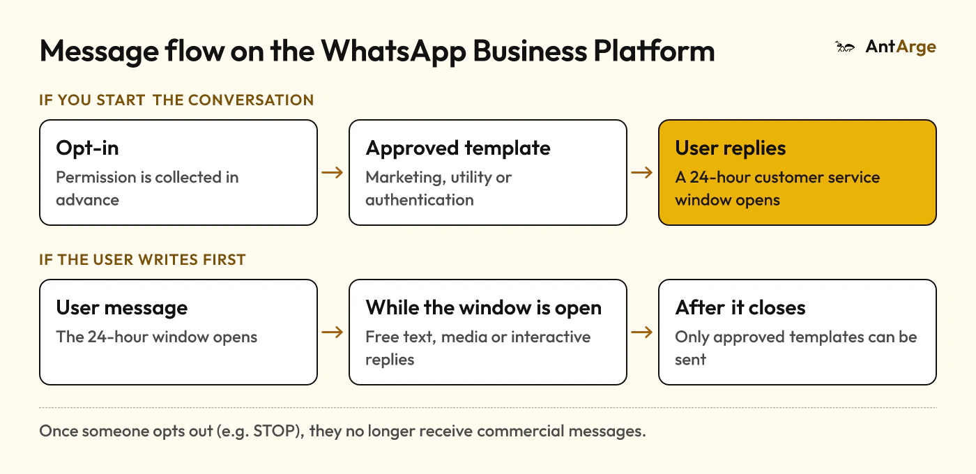 WhatsApp message flow: the business starts with an approved template, a user message opens a 24-hour customer service window, outside the window only templates can be sent.