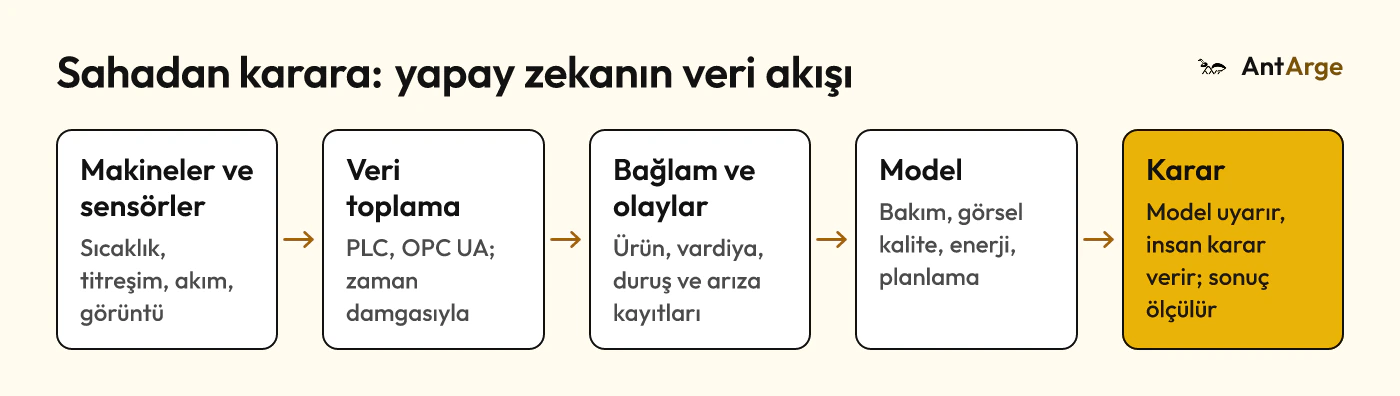 Endüstri 4.0’da yapay zeka veri akışı: makineler ve sensörler, veri toplama, bağlam ve olay kayıtları, model ve insan onaylı karar.