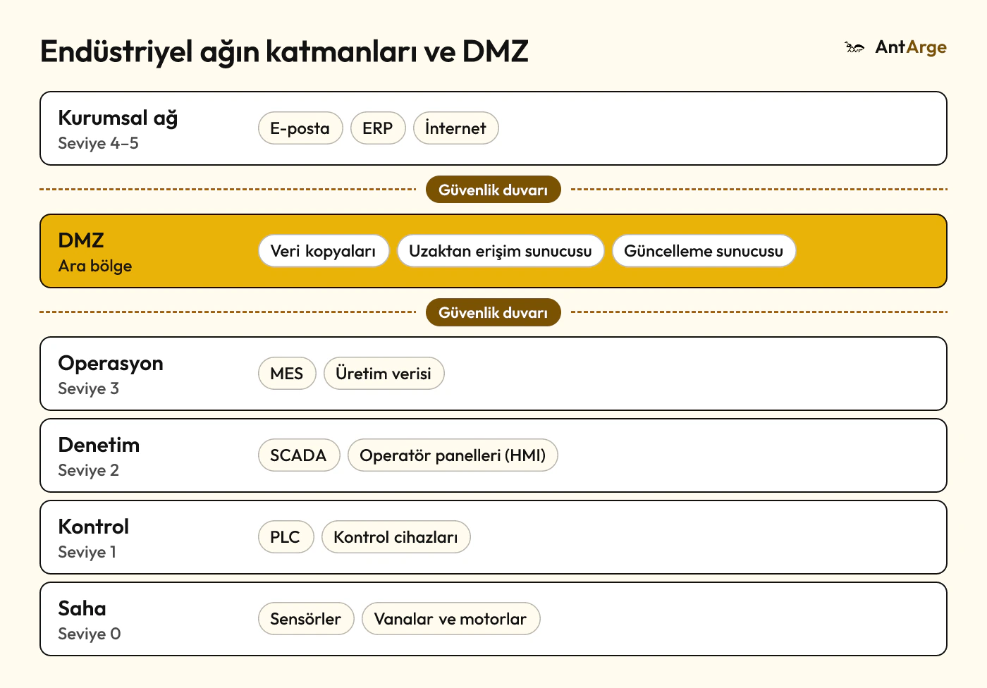 Purdue modeline göre endüstriyel ağ katmanları: kurumsal ağ, güvenlik duvarları arasında DMZ, operasyon, denetim, kontrol ve saha seviyeleri.