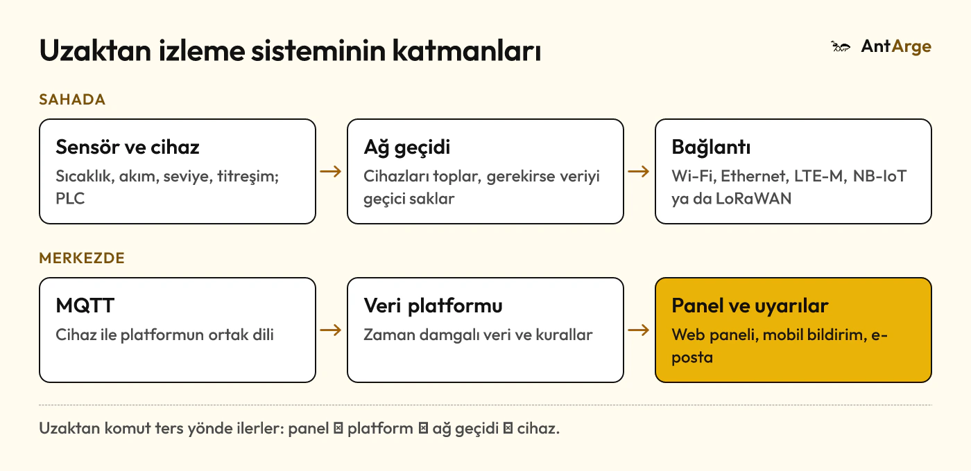 IoT uzaktan izleme mimarisi: sensör ve cihazlar, ağ geçidi, bağlantı, MQTT, veri platformu ve panel; komutlar ters yönde ilerler.