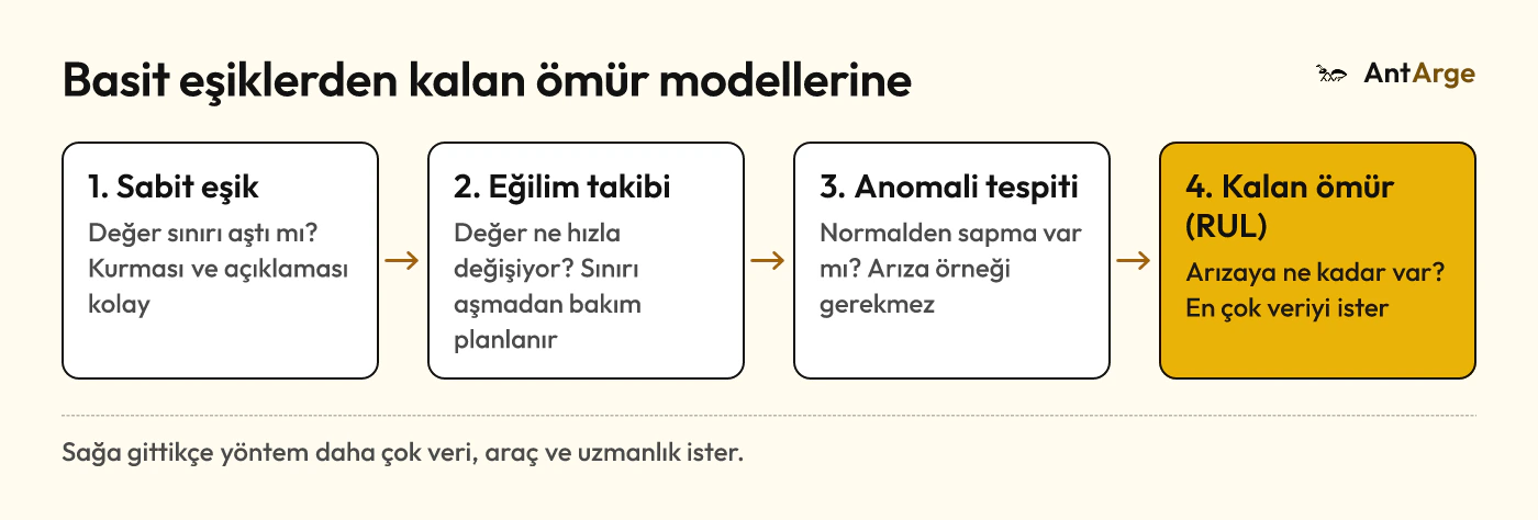 Kestirimci bakım yöntemleri dört basamakta: sabit eşikler, eğilim takibi, anomali tespiti ve kalan faydalı ömür modelleri.