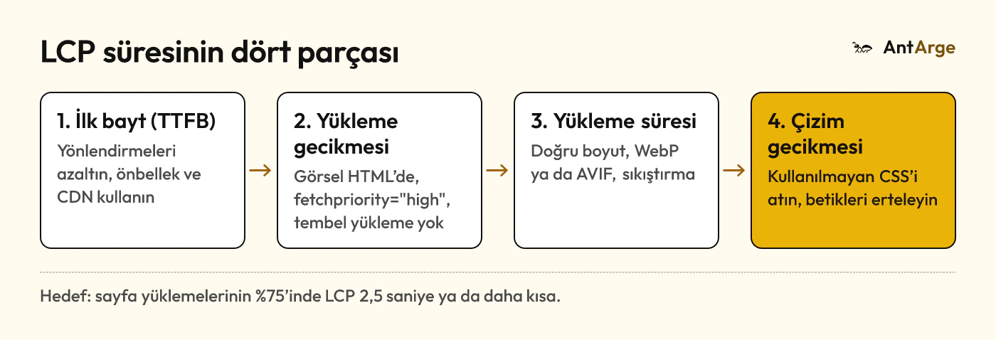 LCP süresinin dört parçası: ilk bayt süresi, kaynak yükleme gecikmesi, kaynak yükleme süresi ve öğe çizim gecikmesi; her biri için temel düzeltme.