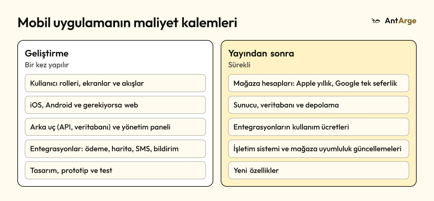 Mobil uygulama maliyet kalemleri: geliştirme tarafında roller, platformlar, arka uç, entegrasyonlar, tasarım ve test; yayından sonra mağaza, sunucu, kullanım ücretleri ve bakım.
