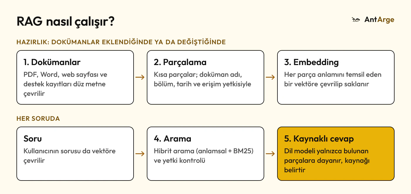 RAG akışı: dokümanlar parçalanıp vektöre çevrilir; her soruda ilgili parçalar bulunur ve dil modeli kaynak göstererek cevap verir.