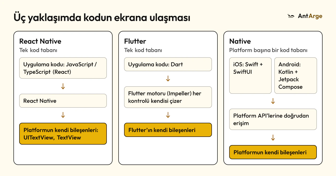 React Native, Flutter ve native mimari karşılaştırması: React Native platform bileşenlerini kullanır, Flutter kendi bileşenlerini çizer, native her platform için ayrı yazılır.