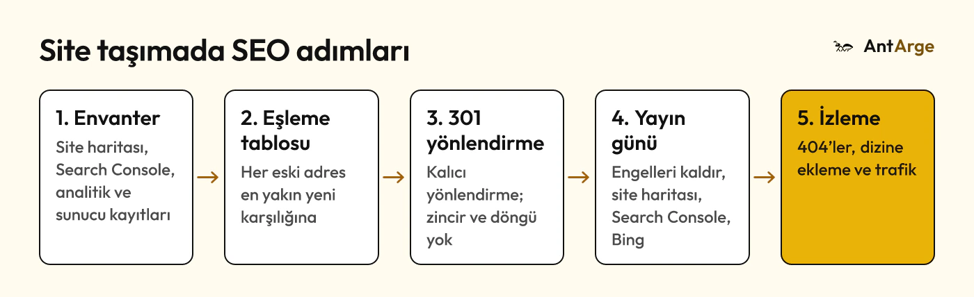 Site taşıma adımları: eski adreslerin envanteri, eşleme tablosu, 301 yönlendirmeler, yayın günü ve yayından sonra izleme.