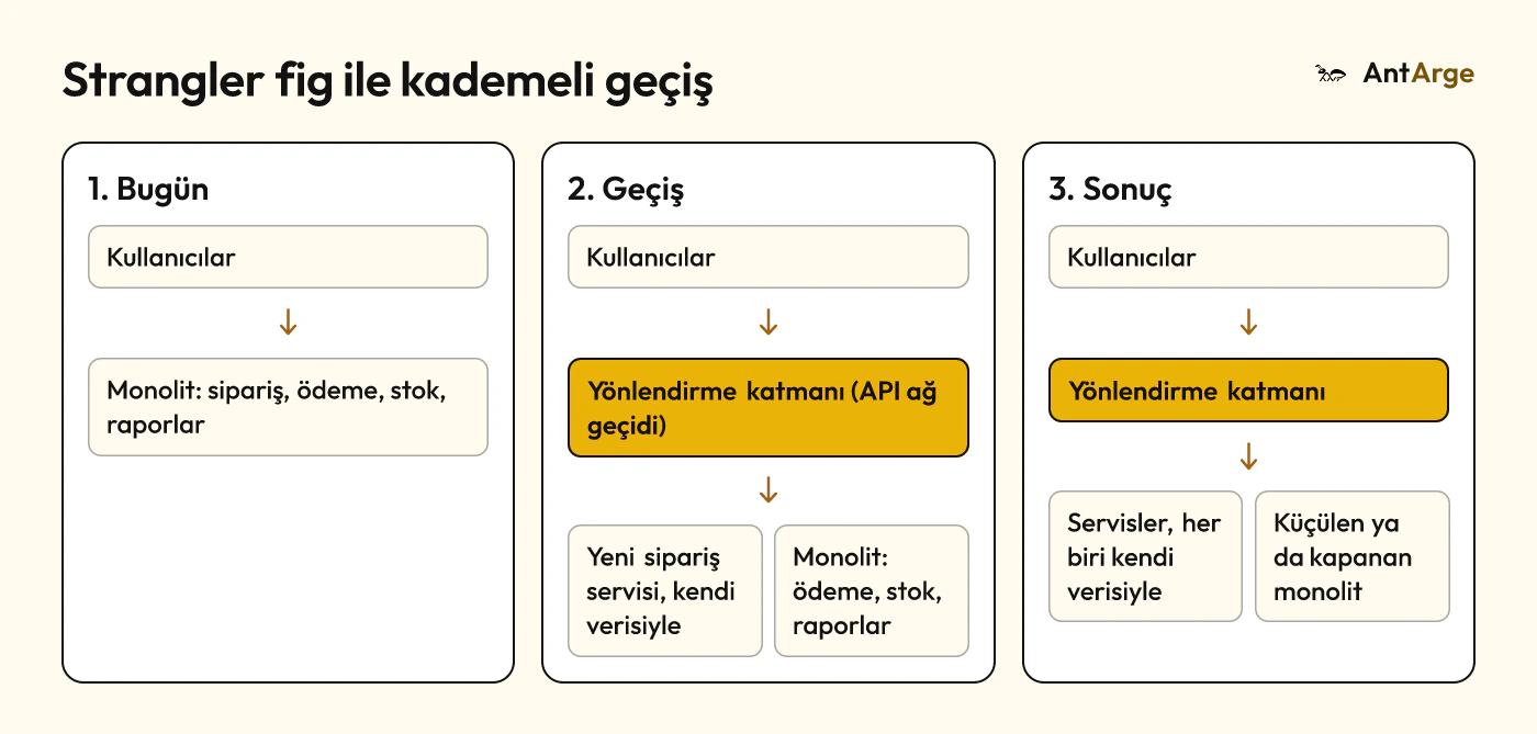 Strangler fig deseni: önce tüm trafik monolite gider, sonra yönlendirme katmanı ilgili istekleri yeni servise taşır, sonunda monolit küçülür ya da kapanır.