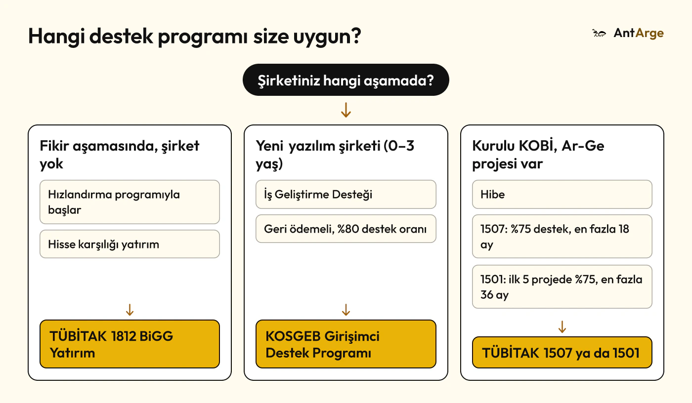 TÜBİTAK ve KOSGEB program seçimi: fikir aşamasında BiGG Yatırım, yeni kurulmuş yazılım şirketinde KOSGEB Girişimci Destek Programı, kurulu KOBİ’de TÜBİTAK 1507 ya da 1501.