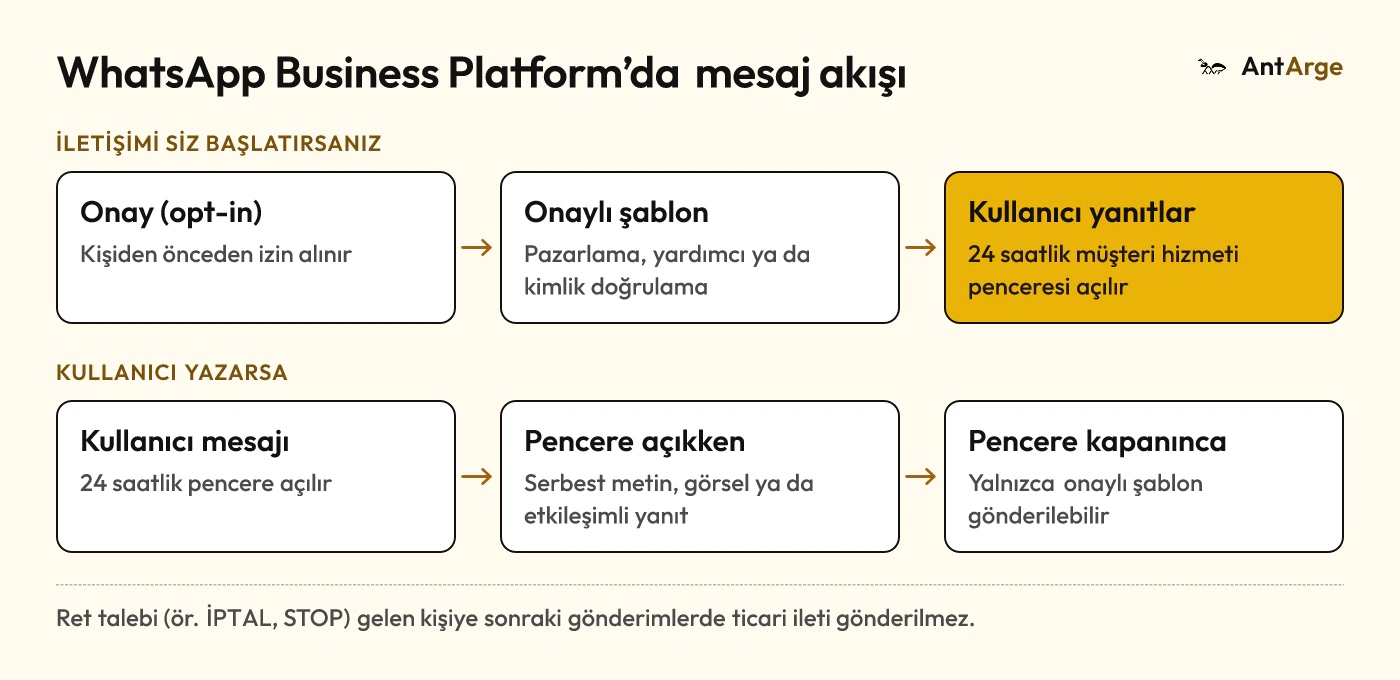 WhatsApp mesaj akışı: işletme onaylı şablonla başlatır, kullanıcı yazınca 24 saatlik müşteri hizmeti penceresi açılır, pencere dışında yalnızca şablon gönderilir.