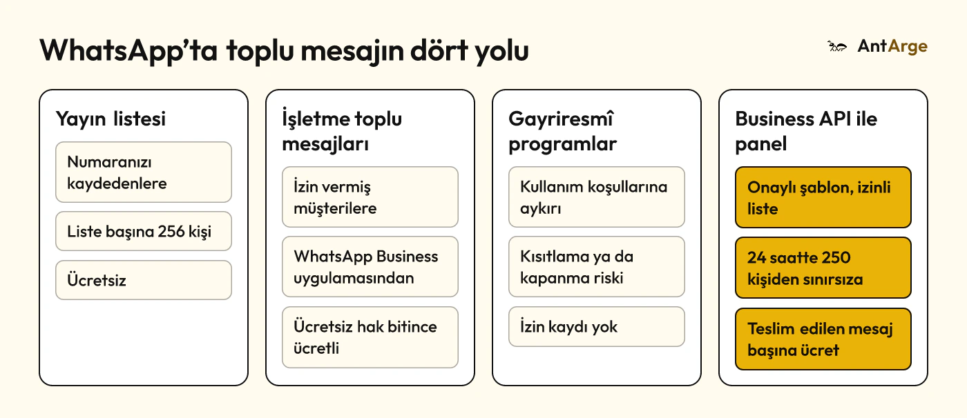 WhatsApp’ta toplu mesaj göndermenin dört yolu: yayın listesi, işletme toplu mesajları, gayriresmî programlar ve Business API ile panel; her birinin kime ulaştığı, sınırı ve riski.