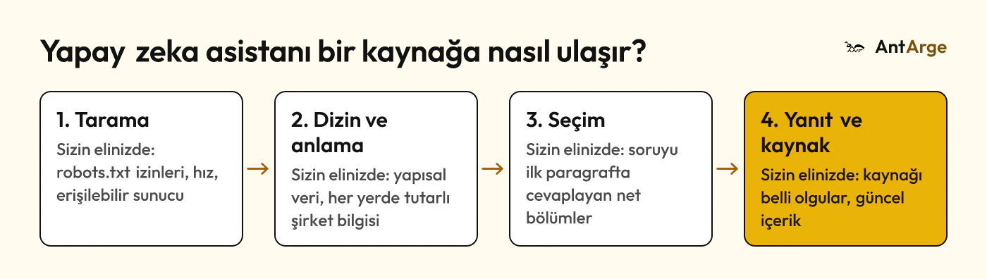 Yapay zeka asistanlarının kaynak seçimi: tarama, dizin ve anlama, seçim, yanıt ve kaynak; her adımda sitenizin kontrolündeki etkenler.